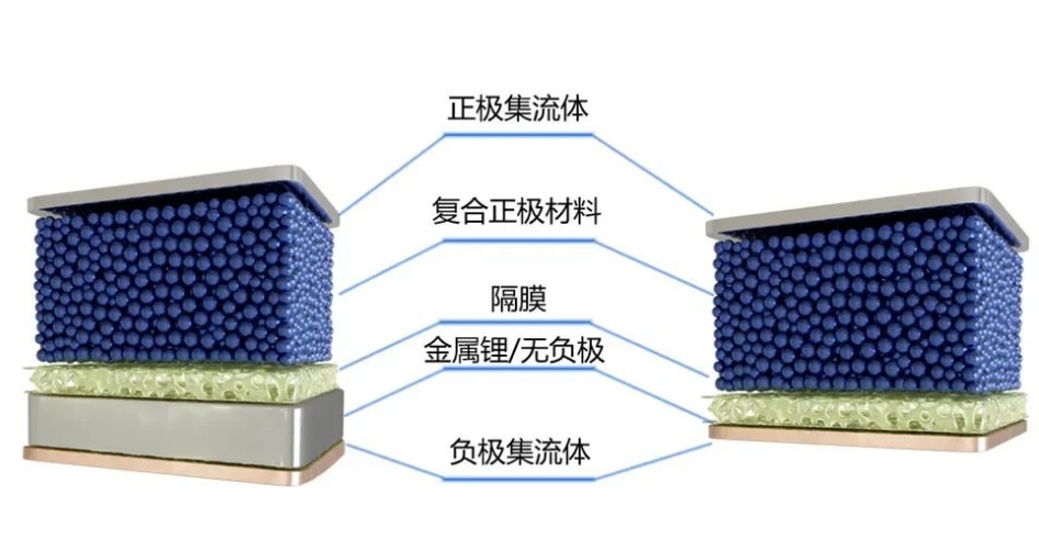 什么是無(wú)負(fù)極鋰金屬電池？